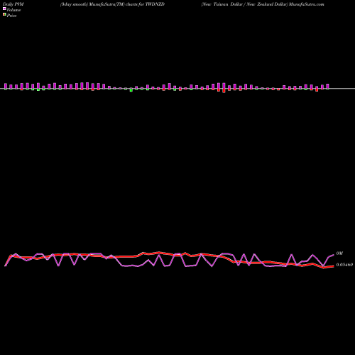 PVM Price Volume Measure charts New Taiwan Dollar / New Zealand Dollar TWDNZD share FOREX Stock Exchange 