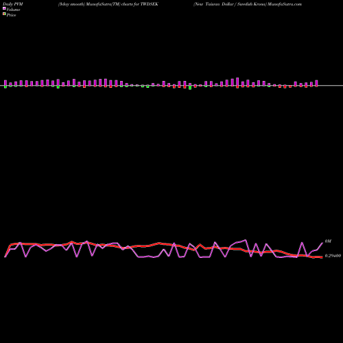 PVM Price Volume Measure charts New Taiwan Dollar / Swedish Krona TWDSEK share FOREX Stock Exchange 