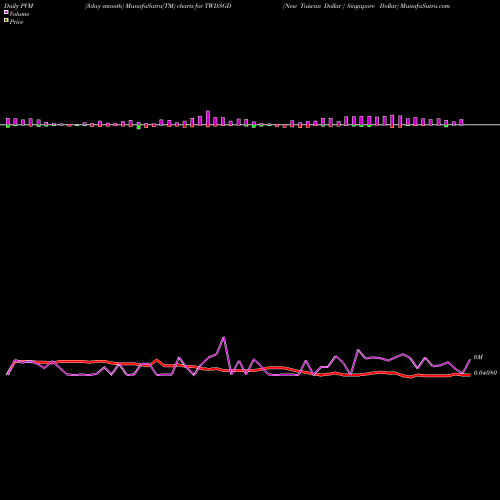 PVM Price Volume Measure charts New Taiwan Dollar / Singapore Dollar TWDSGD share FOREX Stock Exchange 