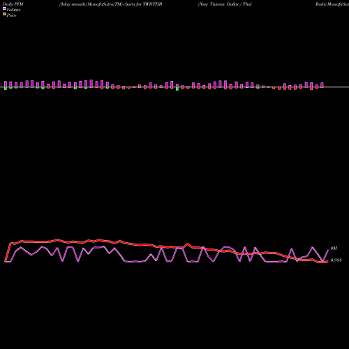 PVM Price Volume Measure charts New Taiwan Dollar / Thai Baht TWDTHB share FOREX Stock Exchange 