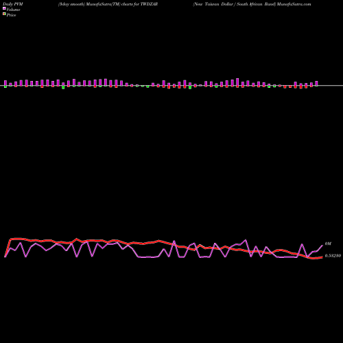 PVM Price Volume Measure charts New Taiwan Dollar / South African Rand TWDZAR share FOREX Stock Exchange 