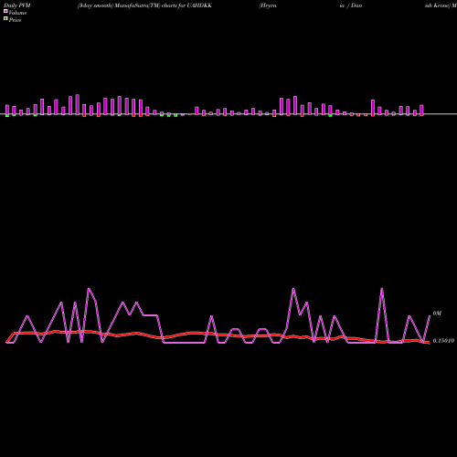 PVM Price Volume Measure charts Hryvnia / Danish Krone UAHDKK share FOREX Stock Exchange 