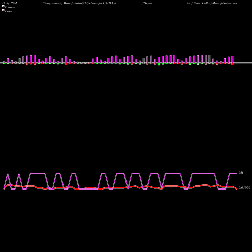 PVM Price Volume Measure charts Hryvnia / Euro Dollar UAHEUR share FOREX Stock Exchange 