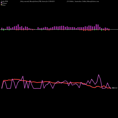 PVM Price Volume Measure charts US Dollar / Australian Dollar USDAUD share FOREX Stock Exchange 