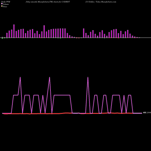 PVM Price Volume Measure charts US Dollar / Taka USDBDT share FOREX Stock Exchange 