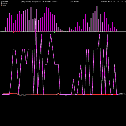 PVM Price Volume Measure charts US Dollar / Burundi Franc 1541 1541 1541 0 USDBIF share FOREX Stock Exchange 