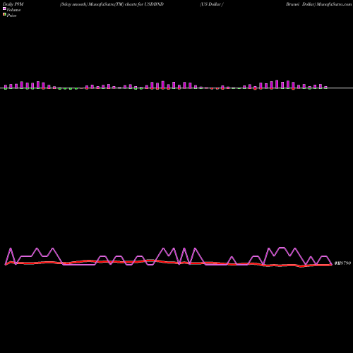 PVM Price Volume Measure charts US Dollar / Brunei Dollar USDBND share FOREX Stock Exchange 