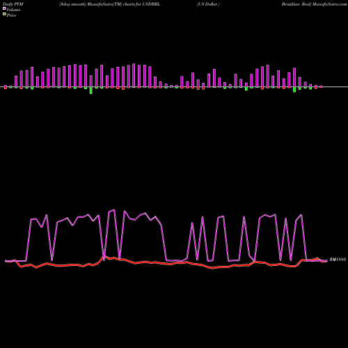 PVM Price Volume Measure charts US Dollar / Brazilian Real USDBRL share FOREX Stock Exchange 