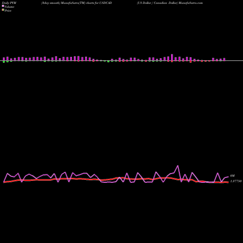 PVM Price Volume Measure charts US Dollar / Canadian Dollar USDCAD share FOREX Stock Exchange 