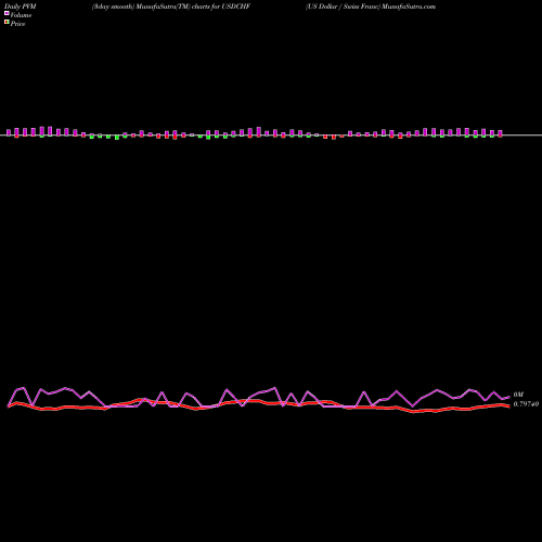 PVM Price Volume Measure charts US Dollar / Swiss Franc USDCHF share FOREX Stock Exchange 
