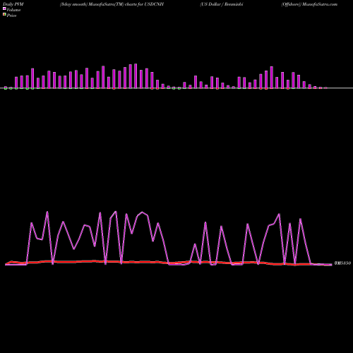 PVM Price Volume Measure charts US Dollar / Renminbi (Offshore) USDCNH share FOREX Stock Exchange 