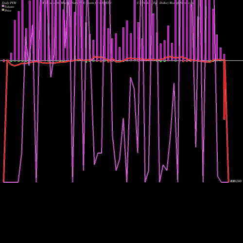 PVM Price Volume Measure charts US Dollar / Fiji Dollar USDFJD share FOREX Stock Exchange 