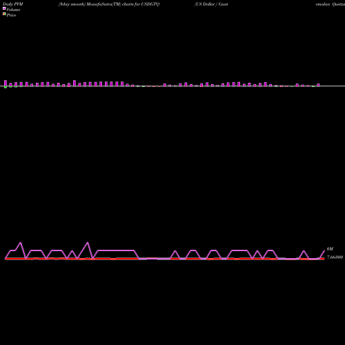 PVM Price Volume Measure charts US Dollar / Guatemalan Quetzal USDGTQ share FOREX Stock Exchange 