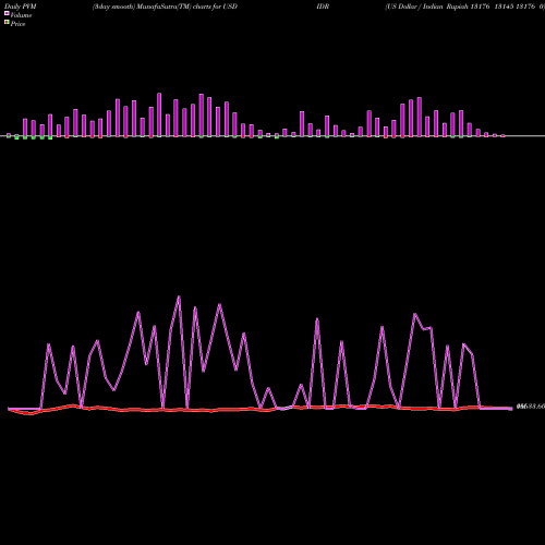 PVM Price Volume Measure charts US Dollar / Indian Rupiah 13176 13145 13176 0 USDIDR share FOREX Stock Exchange 
