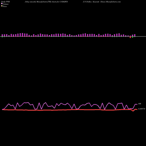 PVM Price Volume Measure charts US Dollar / Kuwaiti Dinar USDKWD share FOREX Stock Exchange 