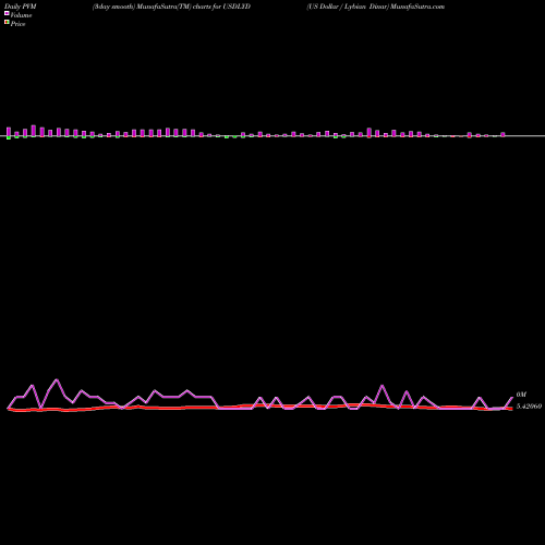PVM Price Volume Measure charts US Dollar / Lybian Dinar USDLYD share FOREX Stock Exchange 