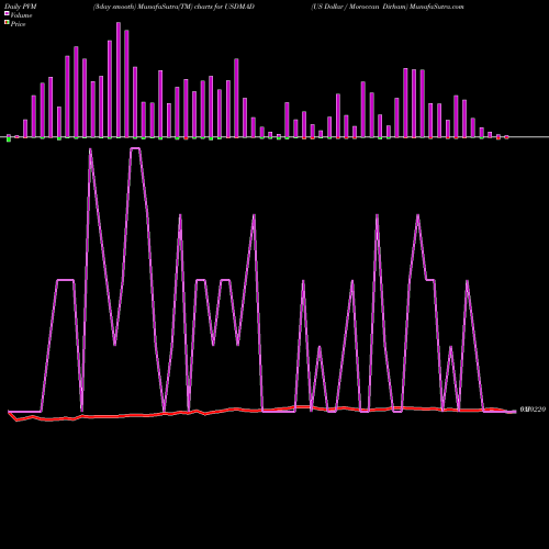 PVM Price Volume Measure charts US Dollar / Moroccan Dirham USDMAD share FOREX Stock Exchange 