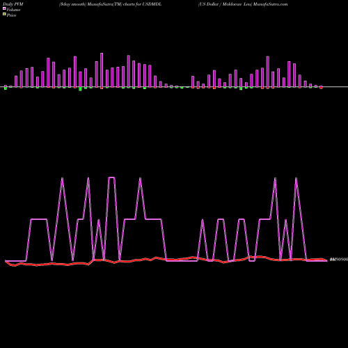 PVM Price Volume Measure charts US Dollar / Moldovan Leu USDMDL share FOREX Stock Exchange 