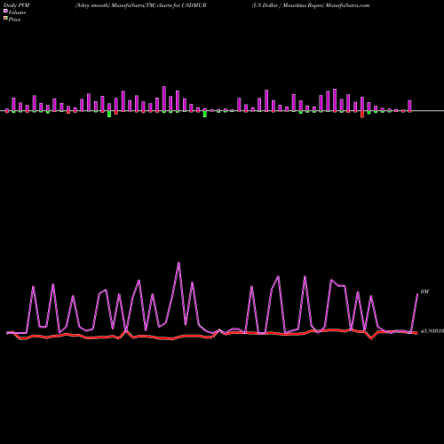 PVM Price Volume Measure charts US Dollar / Mauritius Rupee USDMUR share FOREX Stock Exchange 