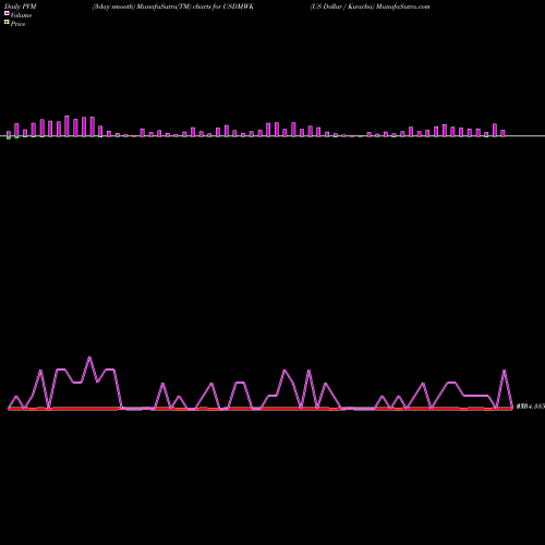 PVM Price Volume Measure charts US Dollar / Kwacha USDMWK share FOREX Stock Exchange 