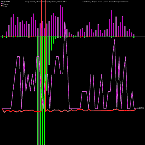 PVM Price Volume Measure charts US Dollar / Papua New Guinea Kina USDPGK share FOREX Stock Exchange 