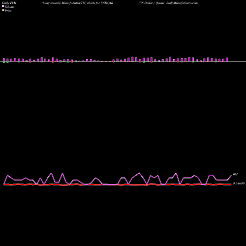 PVM Price Volume Measure charts US Dollar / Qatari Rial USDQAR share FOREX Stock Exchange 