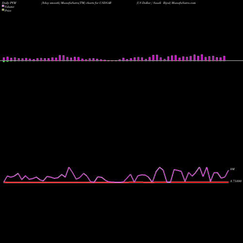 PVM Price Volume Measure charts US Dollar / Saudi Riyal USDSAR share FOREX Stock Exchange 