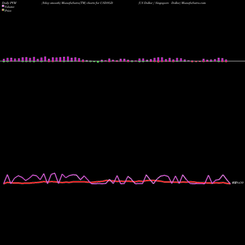 PVM Price Volume Measure charts US Dollar / Singapore Dollar USDSGD share FOREX Stock Exchange 