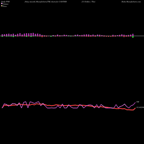 PVM Price Volume Measure charts US Dollar / Thai Baht USDTHB share FOREX Stock Exchange 