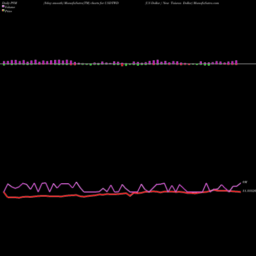 PVM Price Volume Measure charts US Dollar / New Taiwan Dollar USDTWD share FOREX Stock Exchange 