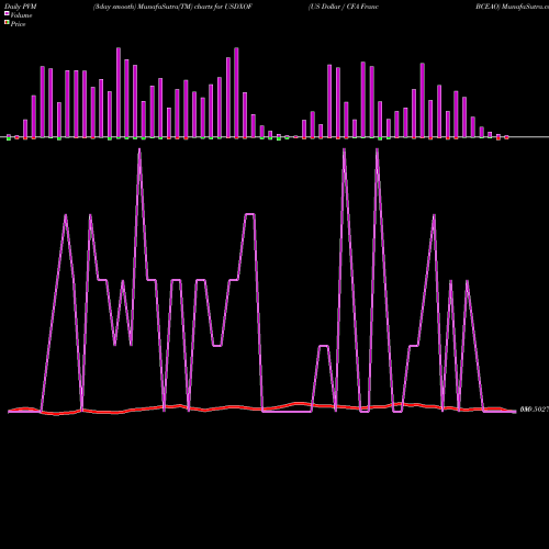 PVM Price Volume Measure charts US Dollar / CFA Franc BCEAO USDXOF share FOREX Stock Exchange 