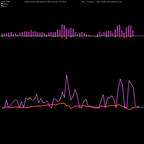 PVM Price Volume Measure charts Peso Uruguayo / Euro Dollar UYUEUR share FOREX Stock Exchange 