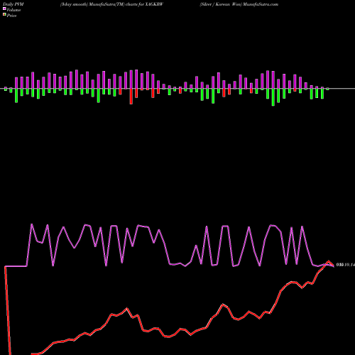 PVM Price Volume Measure charts Silver / Korean Won XAGKRW share FOREX Stock Exchange 