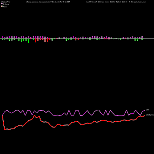 PVM Price Volume Measure charts Gold / South African Rand 14353 14343 14346 0 XAUZAR share FOREX Stock Exchange 
