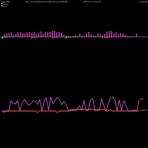 PVM Price Volume Measure charts CFP Franc / Pound Sterling XPFGBP share FOREX Stock Exchange 