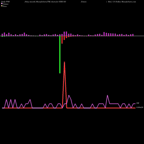 PVM Price Volume Measure charts Yemeni Rial / US Dollar YERUSD share FOREX Stock Exchange 