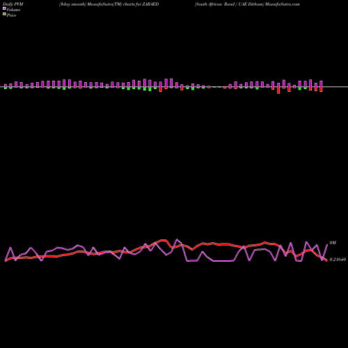PVM Price Volume Measure charts South African Rand / UAE Dirham ZARAED share FOREX Stock Exchange 