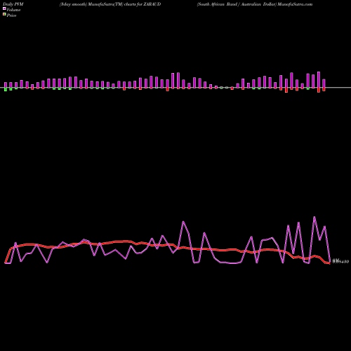 PVM Price Volume Measure charts South African Rand / Australian Dollar ZARAUD share FOREX Stock Exchange 