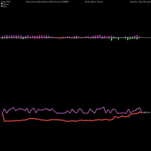 PVM Price Volume Measure charts South African Rand / Brazilian Real ZARBRL share FOREX Stock Exchange 