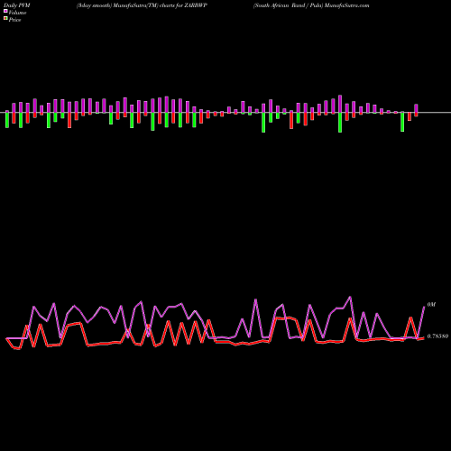 PVM Price Volume Measure charts South African Rand / Pula ZARBWP share FOREX Stock Exchange 