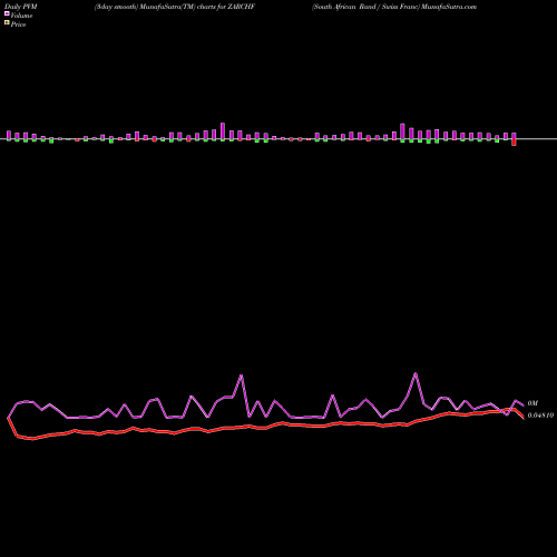 PVM Price Volume Measure charts South African Rand / Swiss Franc ZARCHF share FOREX Stock Exchange 