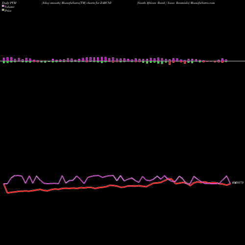 PVM Price Volume Measure charts South African Rand / Yuan Renminbi ZARCNY share FOREX Stock Exchange 