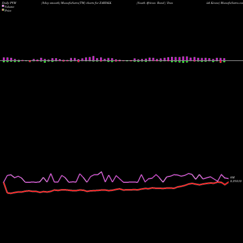 PVM Price Volume Measure charts South African Rand / Danish Krone ZARDKK share FOREX Stock Exchange 