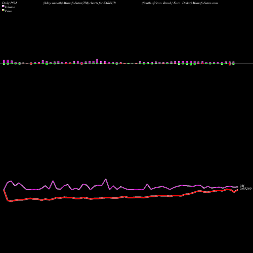 PVM Price Volume Measure charts South African Rand / Euro Dollar ZAREUR share FOREX Stock Exchange 