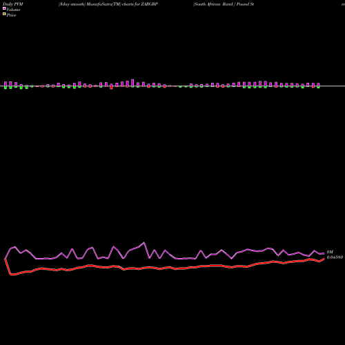 PVM Price Volume Measure charts South African Rand / Pound Sterling ZARGBP share FOREX Stock Exchange 