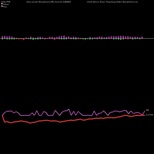 PVM Price Volume Measure charts South African Rand / Hong Kong Dollar ZARHKD share FOREX Stock Exchange 