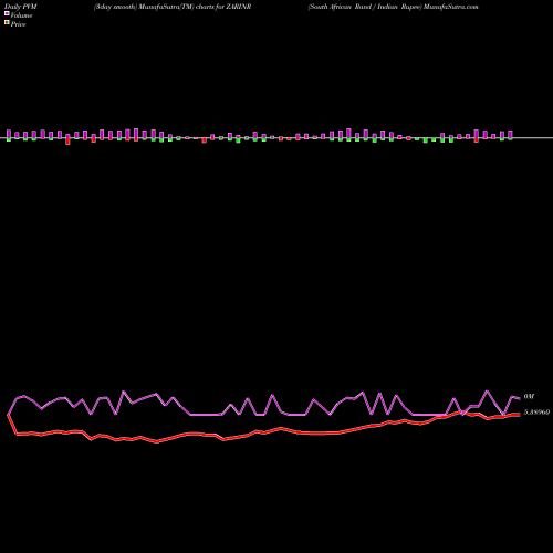 PVM Price Volume Measure charts South African Rand / Indian Rupee ZARINR share FOREX Stock Exchange 