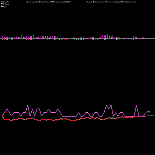 PVM Price Volume Measure charts South African Rand / Kenyan Shilling ZARKES share FOREX Stock Exchange 