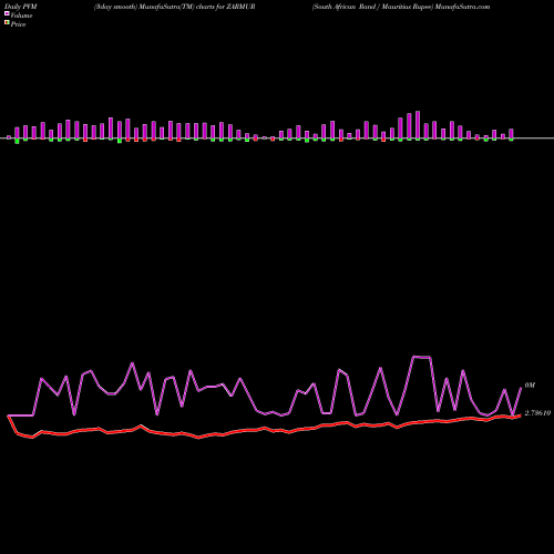 PVM Price Volume Measure charts South African Rand / Mauritius Rupee ZARMUR share FOREX Stock Exchange 