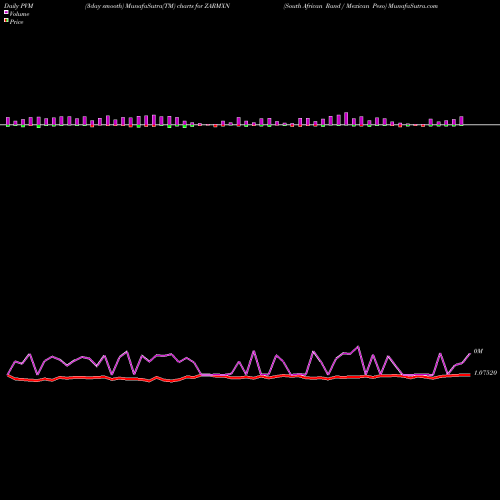 PVM Price Volume Measure charts South African Rand / Mexican Peso ZARMXN share FOREX Stock Exchange 